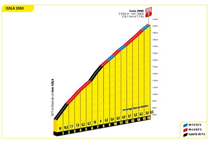 Final climb to Isola 2,000 - not super steep, but long.