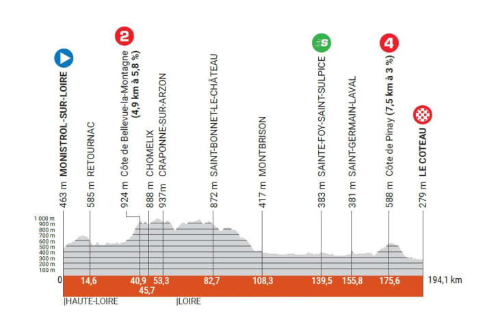 The elevation profile of stage 3 of the Criterium du Dauphine 2023