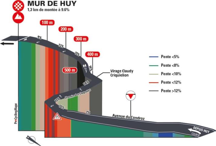 Le profil d'altitude du Mur de Huy