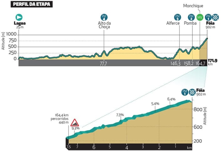 The profile of the 2nd stage