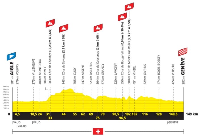 Das Höhenprofil der 2. Etappe der Tour de France Femmes 2026