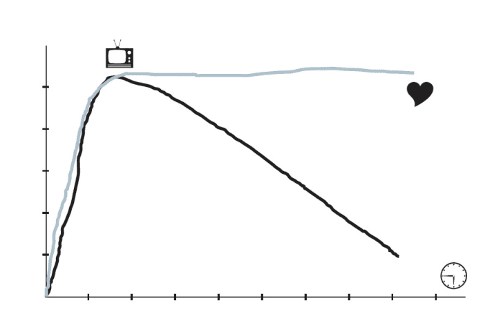   Typisches Bild beim Intervalltraining mit Puls: Die Herzfrequenz wird schnell erreicht. Die Leistung (TV) springt hoch und sinkt.