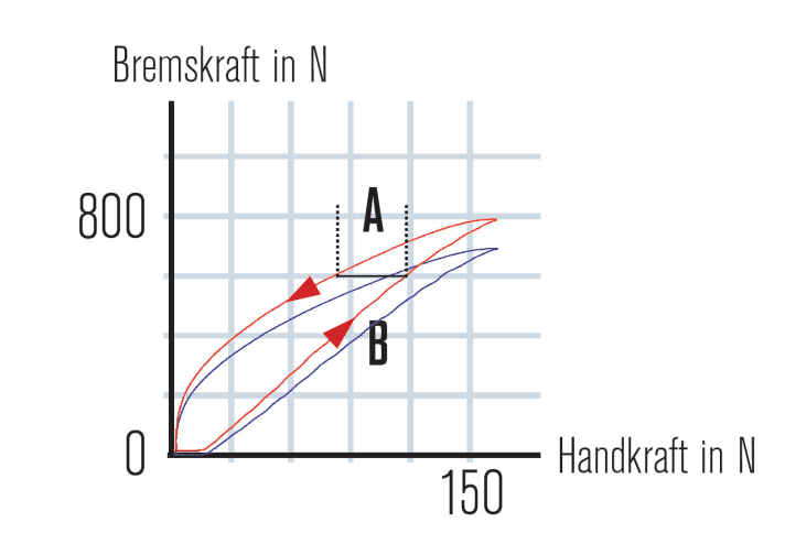   Die rote Hysterese-Schleife zeigt eine Trockenbremsung, die blaue eine bei Nässe. Sie entsteht entgegen dem Uhrzeigersinn. Je steiler der Graph (B) ansteigt, desto härter verzögert die Bremse. Der Bereich A gibt Aufschluss über die Dosierbarkeit. Stehen die steigende und fallende Linie eng zusammen (kurzer Bereich A), reagiert die Zange schnell auf ein Öffnen am Bremshebel.