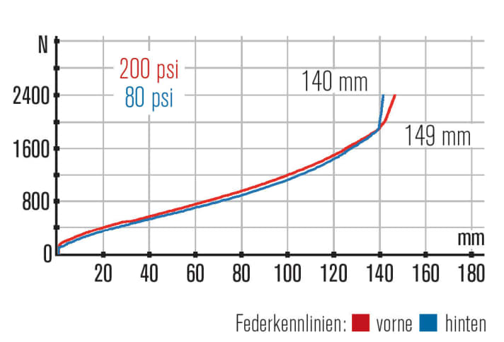   Canyon Spectral AL 8.0: Nicht zu viel Sag am Heck fahren, sonst schaukelt es. Bergauf Plattform auf Medium. Bergab auf Open und Druckstufe auf 3. Top Gabel!