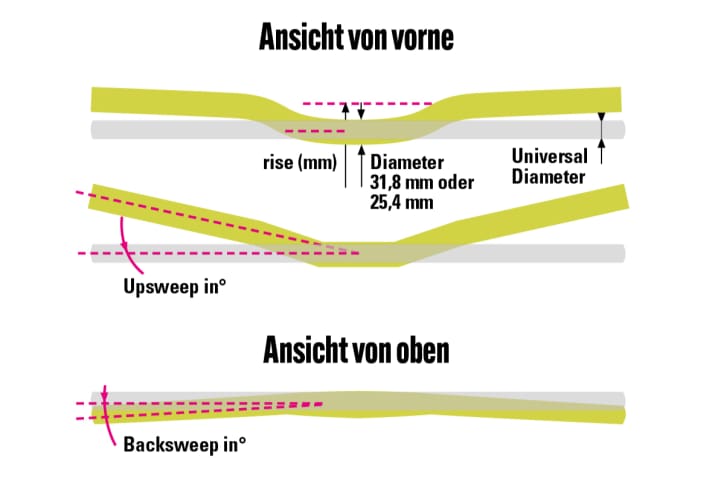 Ergonomie auf dem Mountainbike: So findest du das perfekte MTB-Cockpit