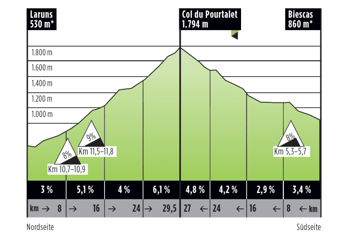   Der Col Du Pourtalet kan von seiner Nord- und Südseite befahren werden, wobei die Südflanke schon in Spanien liegt.
