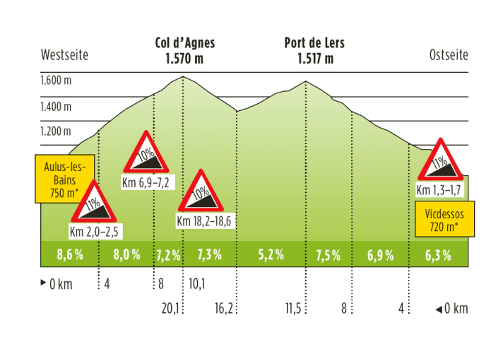   Der Col d'Agnes läst sich von Osten und Westen befahen.