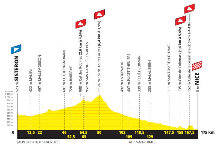 Le profil d'altitude de la 8e étape du Tour de France Femmes 2026