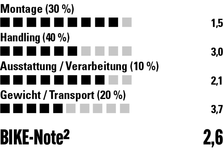 Leichte Montage auf der Kupplung, aber sonst recht umständlich im Handling