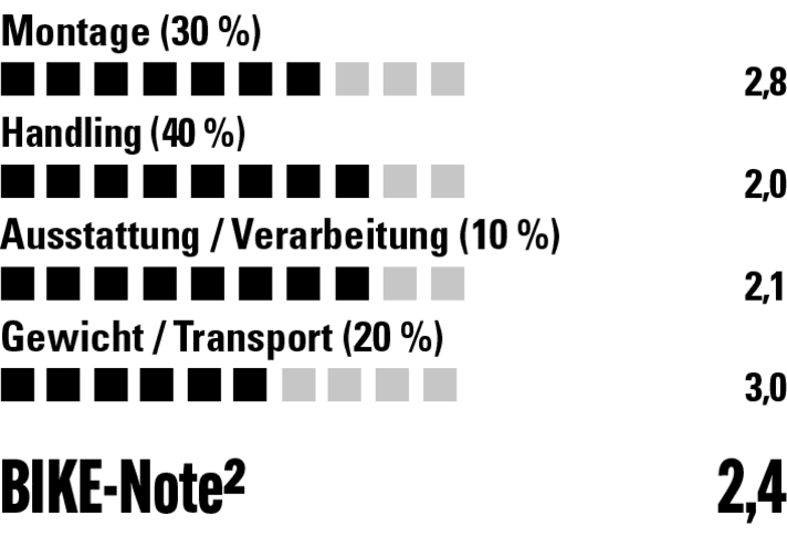 Bewertung BuzzRack Scorpion Lite2 Fahrradträger: Abstriche muss man hier vor allem bei der Kupplungsmontage und bei den Greifern machen