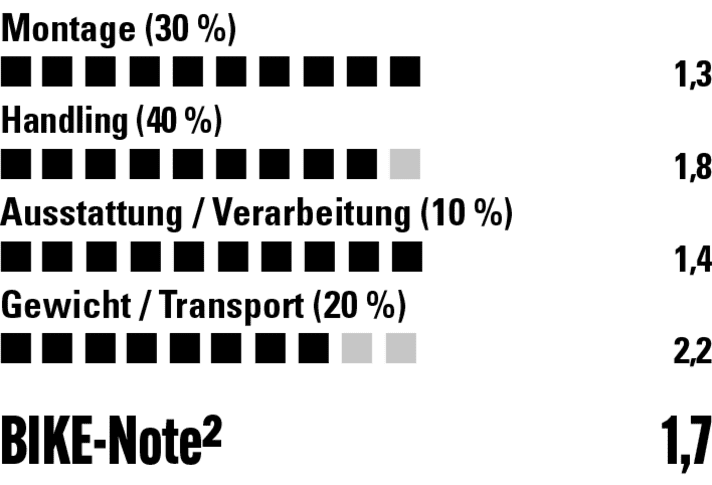 Einfache Montage, solide Verarbeitung und clevere Details - der Eufab ist unser Preis-Leistungs-Tipp