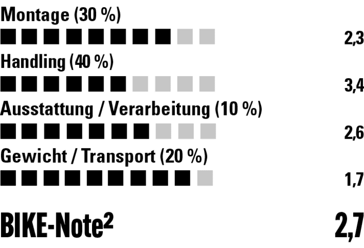In Sachen Gewicht und Transport kann der MFT-Fahrradträger punkten. Seine Speziallösungen sind aber kein Gewinn beim Handling