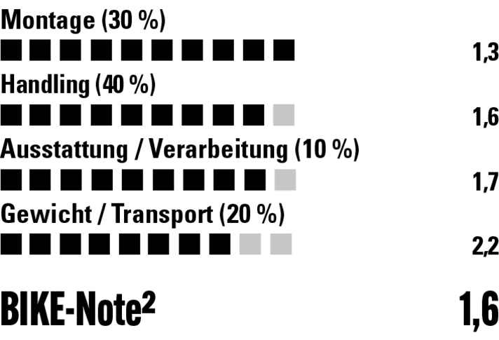 Top in Sachen Handling, Ausstattung und Verarbeitung - nur beim Preis muss man erst einmal schlucken