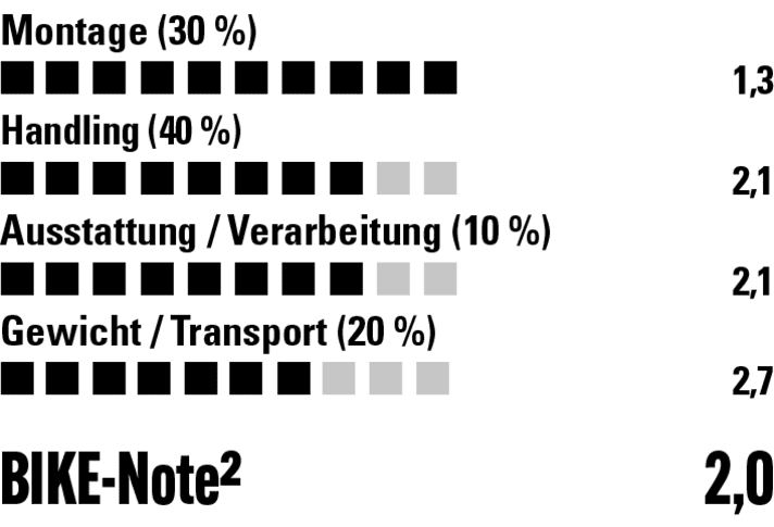 Vor allem in Sachen Montage und Handling überzeugt der Yakima. Er ist aber nicht für alle Rahmenformen geeignet