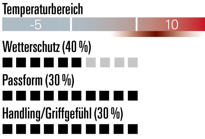 Roeckl Runaz - Bewertung