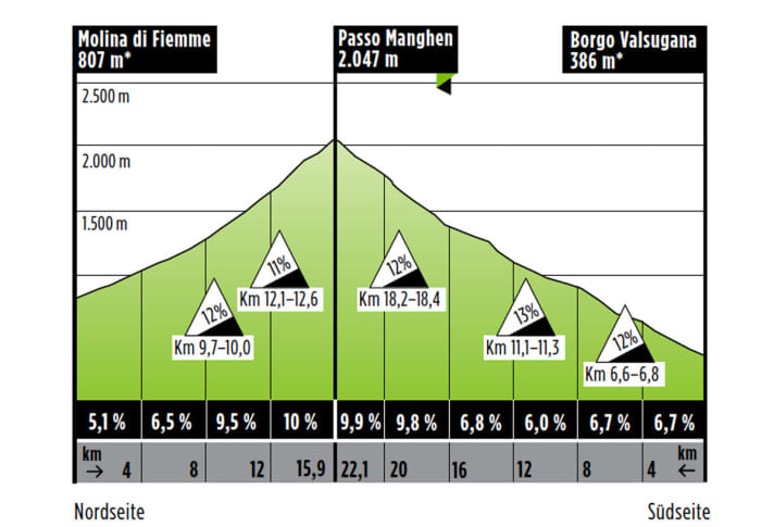   Der Passo Manghen im Trentino lässt sich von der Nord- und Südseite befahren.