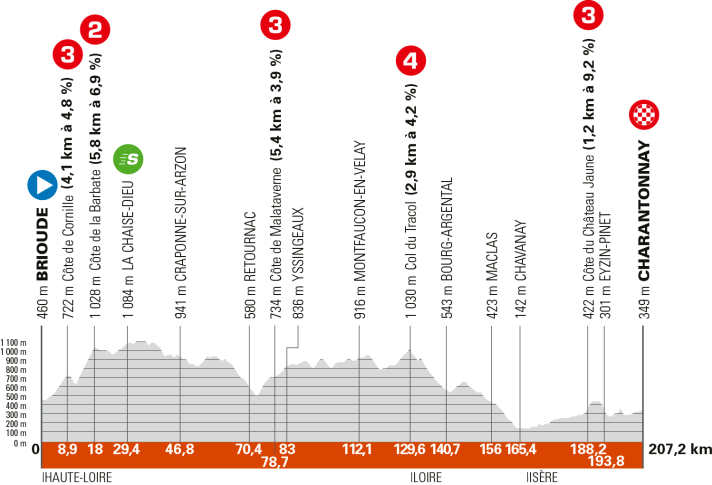 The elevation profile of the 3rd stage