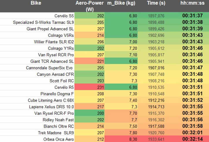 Temps de parcours estimés pour la montée finale, avec une puissance de 6,7 watts par kilo et un poids du cycliste de 66 kilos
