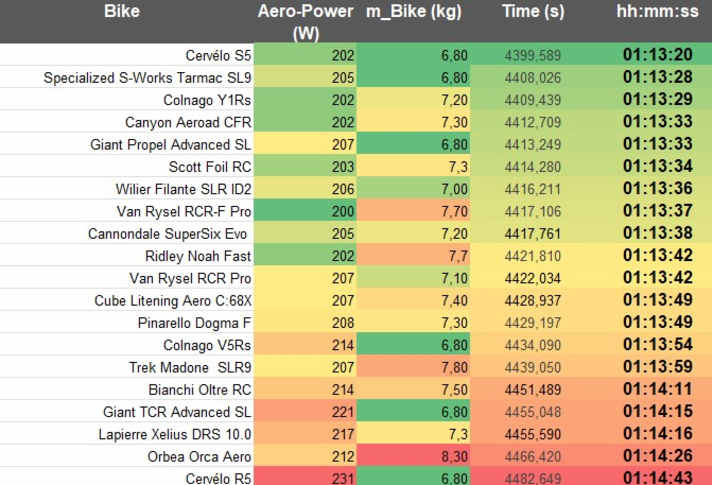 Die Tabelle zeigt die Rangfolge der Räder im simulierten Finale über 46 Kilometer