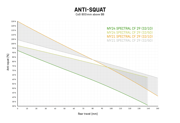 Anti-sqat values on the new Canyon Spectral
