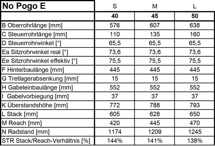   Longer and flatter at the front, shorter at the rear. Thanks to the new motor, the geometry of the No-Pogo E is very similar to that of a conventional enduro bike. Unfortunately, only frames up to size L are available. For riders over 1.90 metres, this is likely to be a tight squeeze.