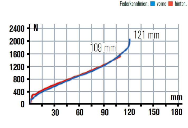   Centurion Numinos Carbon Ultimate Race: The DT Swiss shock has significantly less reserves than the firm SID fork. Both can be hardened and locked out from the handlebars.