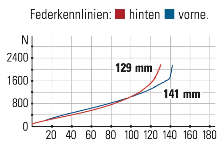Norco Fluid FS A1 - Federkennlinien: Trotz unterschiedlicher Federwege arbeitet das Fahrwerk im Einklang. Das Ansprechverhalten überzeugt auf ganzer Linie.