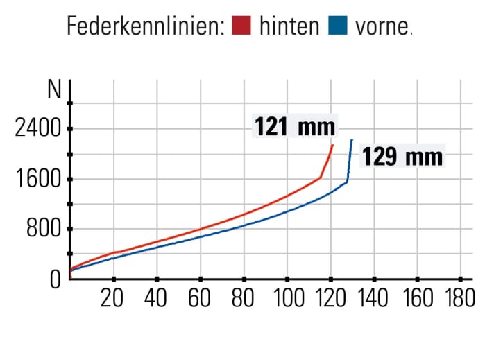 Radon Skeen Trail AL 8.0 - Federkennlinien: Die hochwertige Federgabel bietet nicht nur mehr Federweg als das Heck, sie spricht auch deutlich besser an.