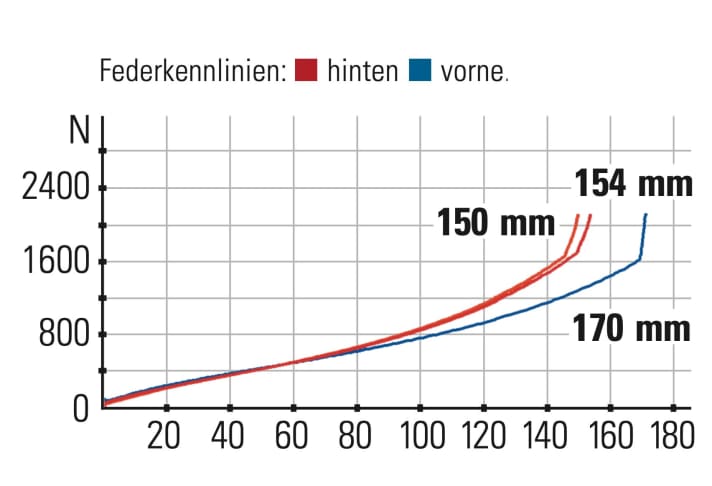 YT Capra 29 Core 1 - Federkennlinien: Das Heck besitzt ganze zehn Millimeter weniger Hub als angegeben. Die Kennlinien verlaufen bis in den mittleren Federweg linear.