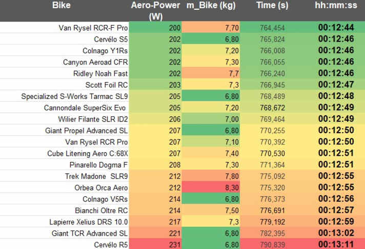 Die Rangfolge der Räder bei einer Attacke während der letzten Überfahrt der Côte de la Butte Montmartre