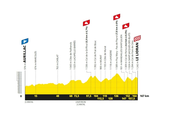 Das Höhenprofil der 10. Etappe
