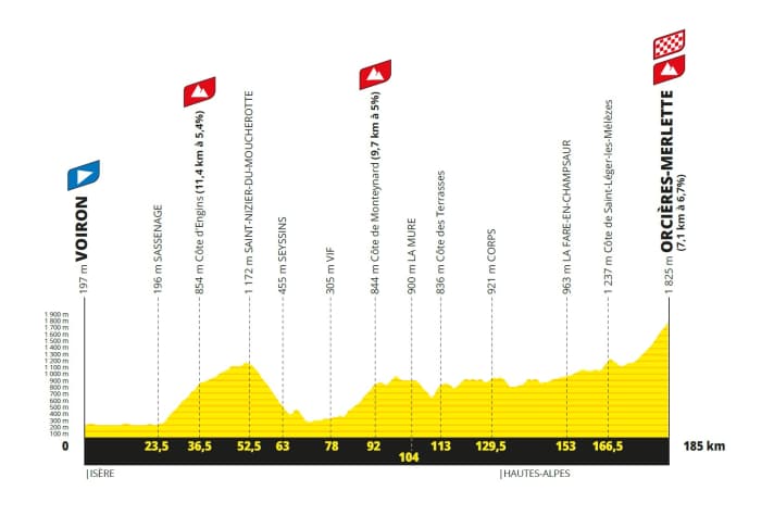 Das Höhenprofil der 18. Etappe