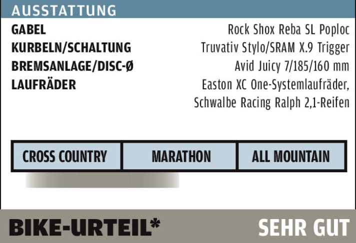   *Das BIKE-Urteil gibt die Labormesswerte und den subjektiven Eindruck der Testfahrer wieder. Das BIKE-Urteil ist preisunabhängig.  BIKE-Urteile: super, sehr gut, gut, befriedigend, mit Schwächen, ungenügend.