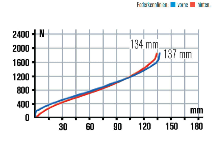   Sehr harmonisches Fahrwerk mit nützlicher Verstellung am Dämpfer. Genutzter Federweg beim Felt Virtue Nine 1: 133 Millimeter vorne, hinten bleiben ein paar Millimeter als Reserve. 