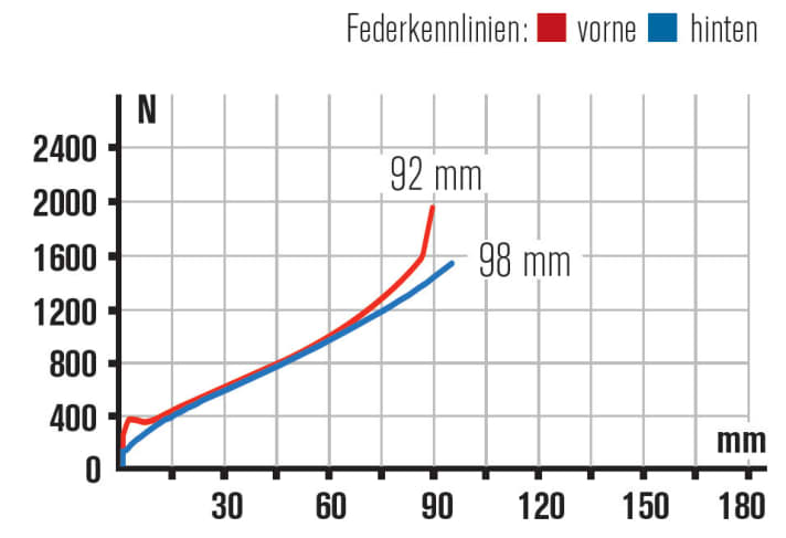   Specialized: Bei aktiviertem Brain-System fällt der Fahrkomfort z. B. auf Schotter mäßig aus. Offen nutzt es den Feder­weg sehr gut und spricht sensibel an.