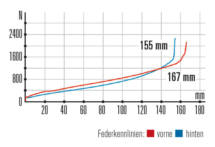   Bionicon rEvo Kennlinien: Der Hinterbau bietet deutlich mehr Federweg als die Gabel. Geringe Progression.