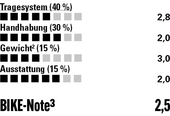 Der Thule Rail kommt inklusive Rückenprotektor, Trinkblase und Akku-Fach.