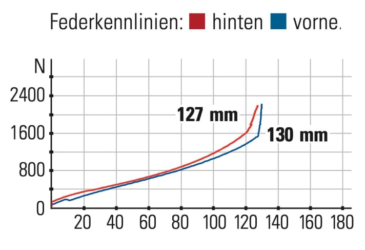 Cube One22 HPC SLT 29 - Federkennlinien: Das Fahrwerk spricht sehr sensibel an und bietet guten Komfort. Aktive Fahrer wünschen sich mehr Gegenhalt im mittleren Federweg.
