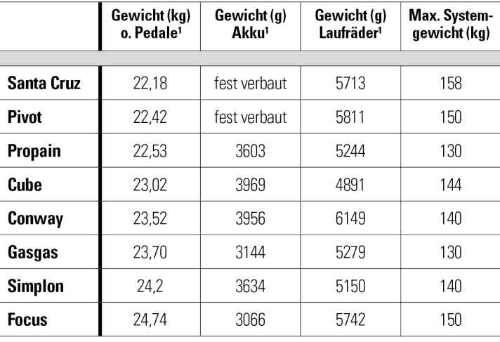 BIKE-Messwerte: Gewicht ohne Pedale, Akku-Gewicht ggf. mit fest verschraubtem Cover. Laufradgewicht pro Satz mit Reifen, Kassette, Bremsscheiben.