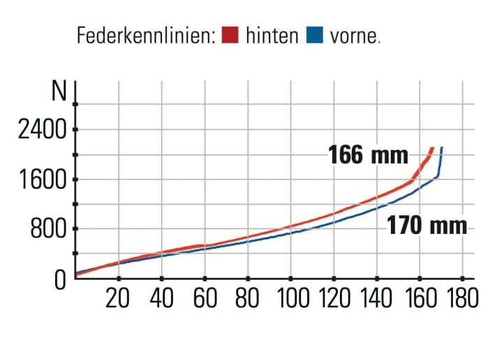 Trek Slash Gen. 6 - Federkennlinien: Heck und Front arbeiten nahezu perfekt linear und im Einklang. Das sorgt für Harmonie.