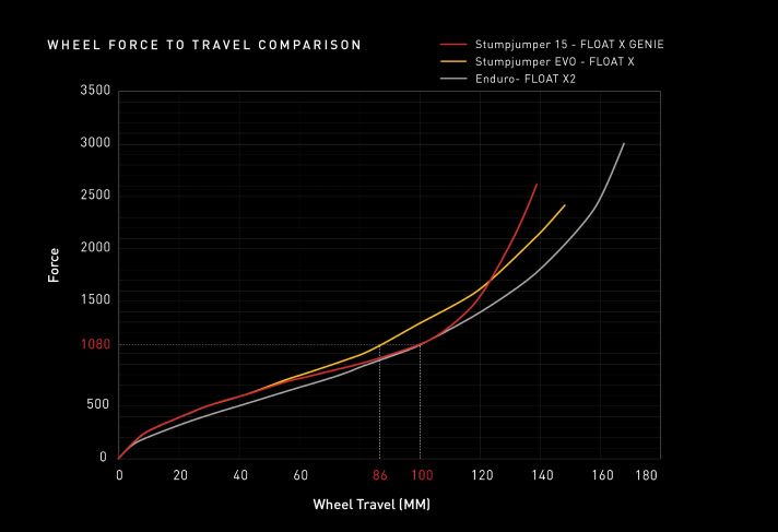 Spring characteristics on the Stumpy