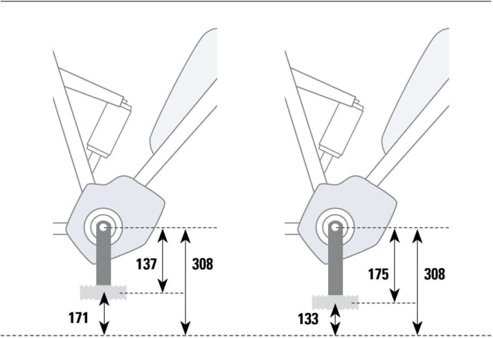    LANG gegen KURZ: Bodenfreiheit ist alles: Nehmen wir ein All-Mountain-Fully mit einem 350 mm hohen Tretlager, 140 Millimeter Federweg und 30 Prozent (42 mm) Negativfederweg (SAG). Durch den SAG sinkt das Tretlager von 350 auf 308 mm. Mit der 175-Millimeter-Serienkurbel bleiben dann nur etwa 13 Zentimeter Bodenfreiheit, mit der kurzen Nachrüstkurbel sind es 17 Zentimeter. Die Gefahr von Pedal Clipping (Aufsetzen des Pedals) sinkt dadurch enorm.