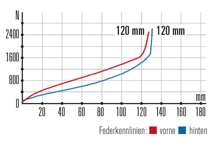   Bergamont Contrail 7.0 – Kennlinien: Heck und Gabel sprechen sensibel an. Im Trail gibt die Gabel den Federweg deutlich schneller als der Hinterbau frei. 
