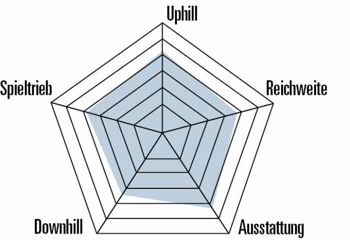 Das Canyon Neuron:Onfly CF 7 ist sehr ausgewogen, kann in der Günstig-Variante aber nicht voll abräumen. Fahrwerk und Reifen beschränken das Trail-Können.