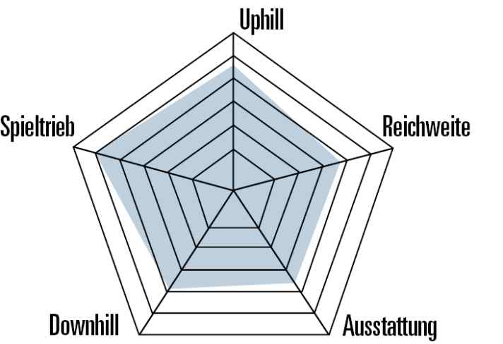 The Cube AMS Hybrid One44 Race outperforms the competition, especially when it comes to riding fun and handling. A real playmate.
