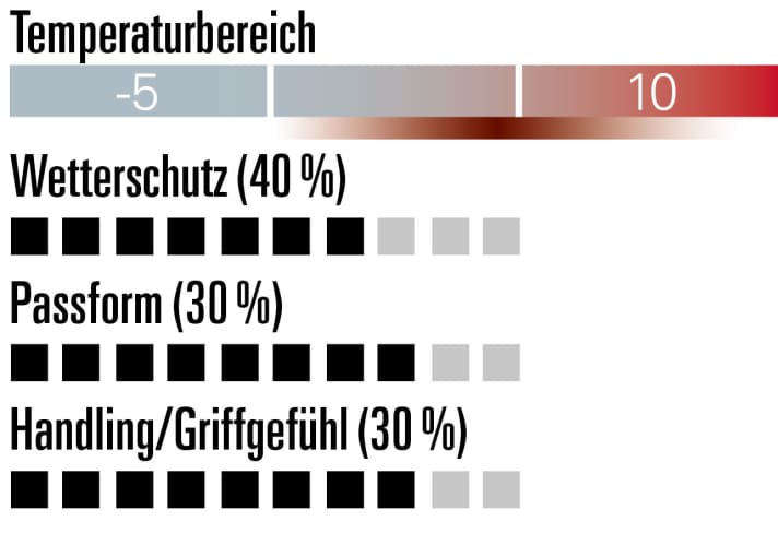 Vaude Posta Warm Gloves - Bewertung