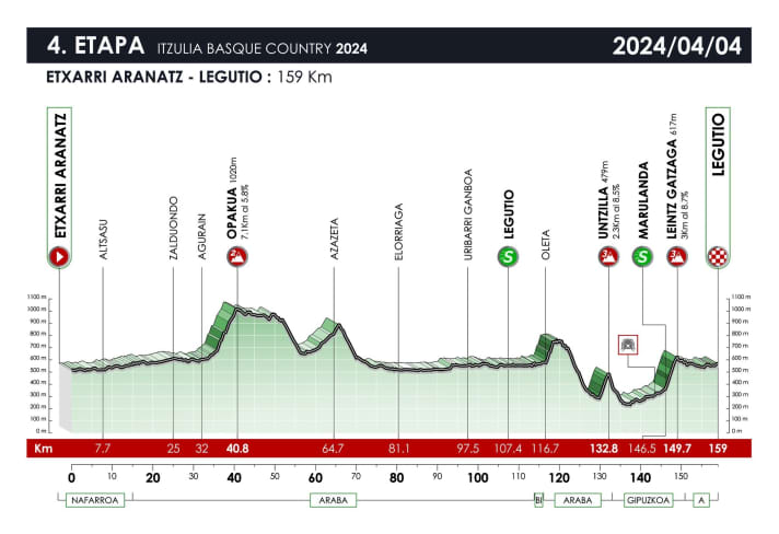 Das Profil der 4. Etappe der Baskenland-Rundfahrt 2024