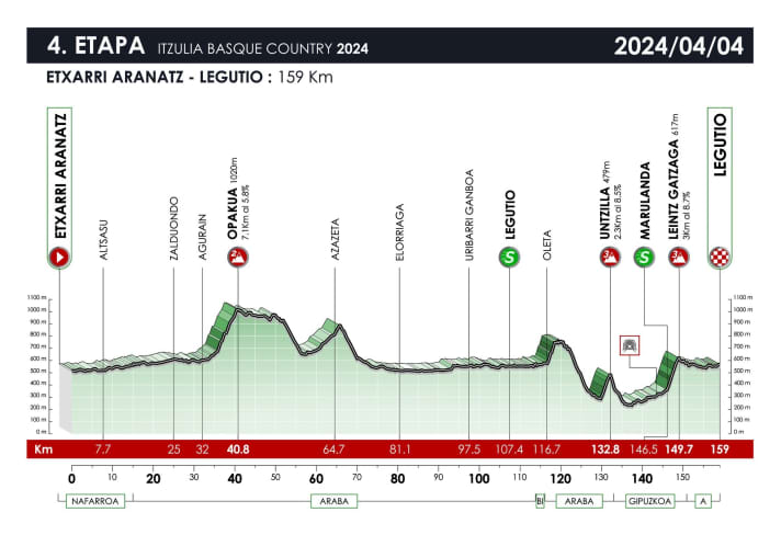 Le profil de la 4ème étape du Tour du Pays Basque 2024