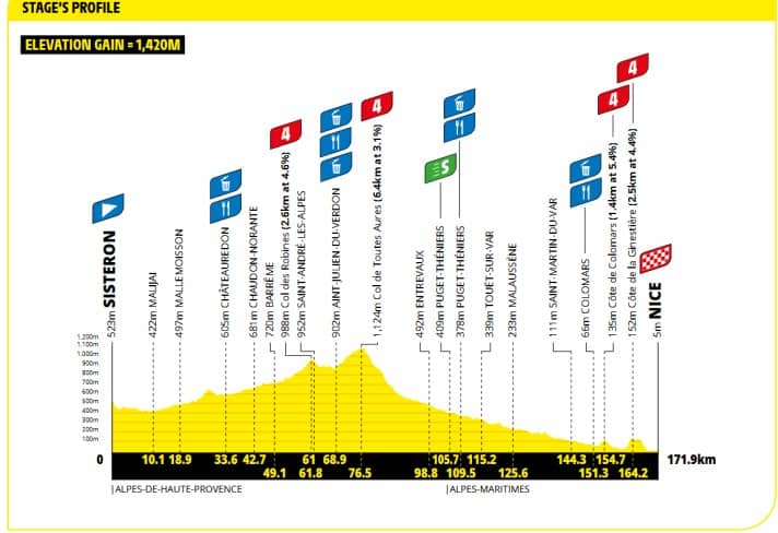 Le profil de la 8e étape du Tour de France Femmes 2026