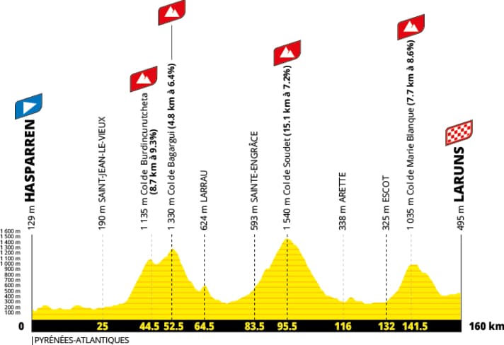 The elevation profile of Stage 19 of the 2027 Men’s Tour de France